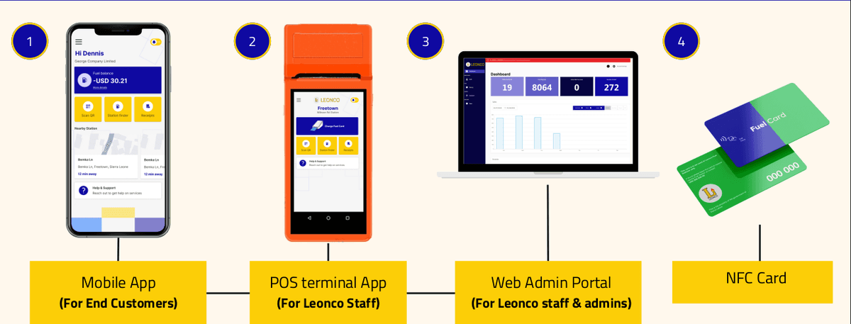 Leonco Fuel Station Management System